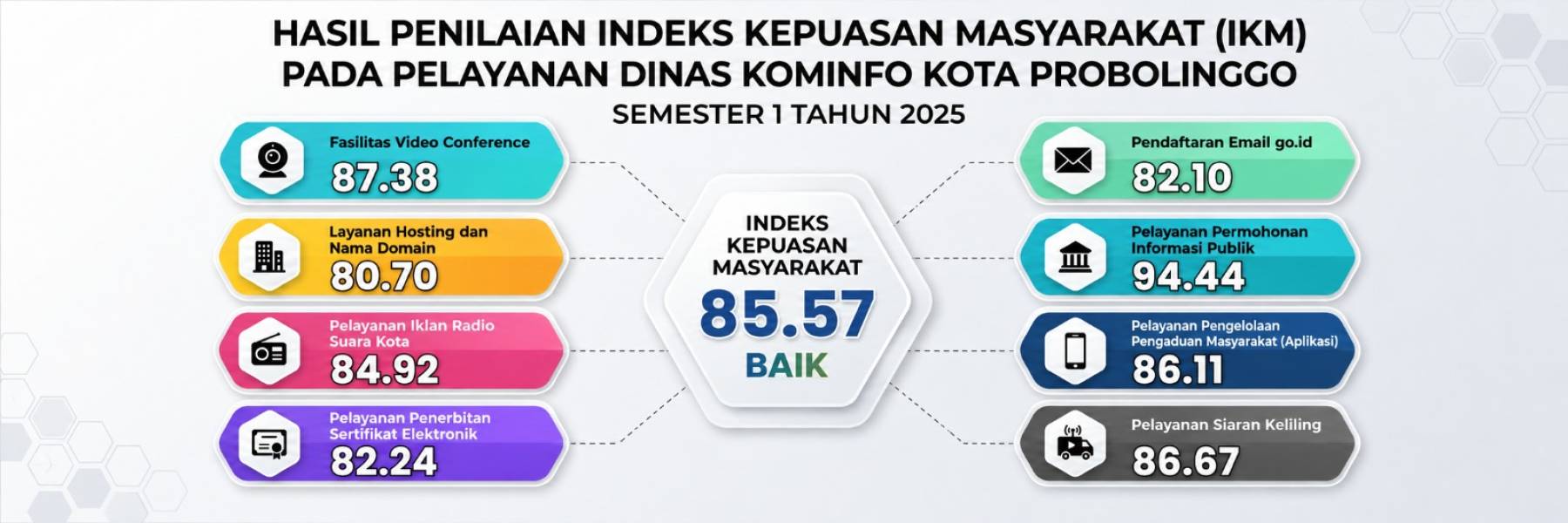 IKM DISKOMINFO KOTA PROBOLINGGO SEMESTER 1 2025