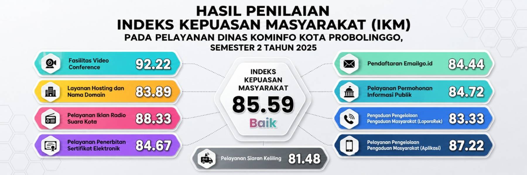 IKM DISKOMINFO KOTA PROBOLINGGO SEMESTER 2 2025